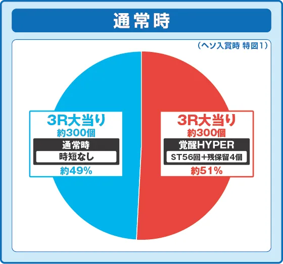 パチンコPフィーバー機動戦士ガンダムユニコーン再来 99ver.の特図1振り分け